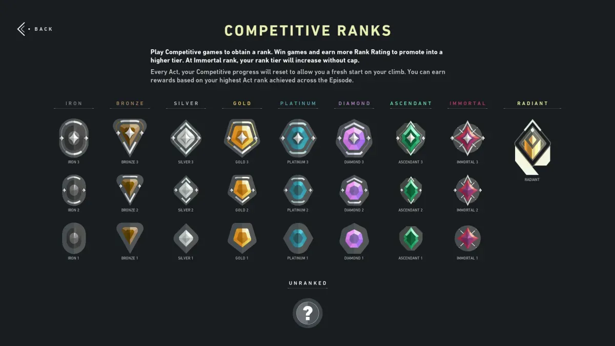 Valorant Ranks - ranking system and distribution