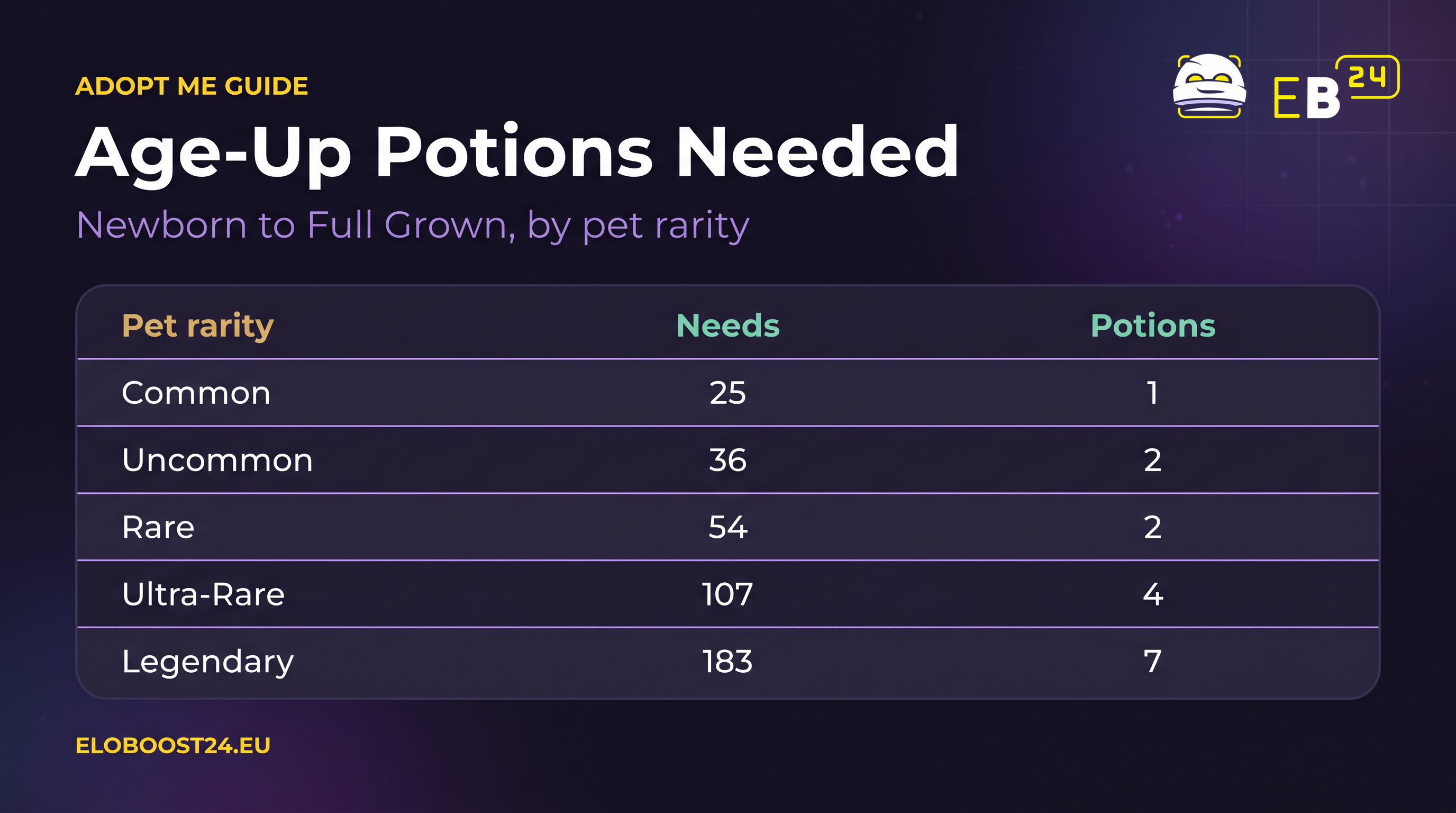 Table: Adopt Me Age-Up Potions needed from Newborn to Full Grown by rarity: Common 1, Uncommon 2, Rare 2, Ultra-Rare 4, Legendary 7