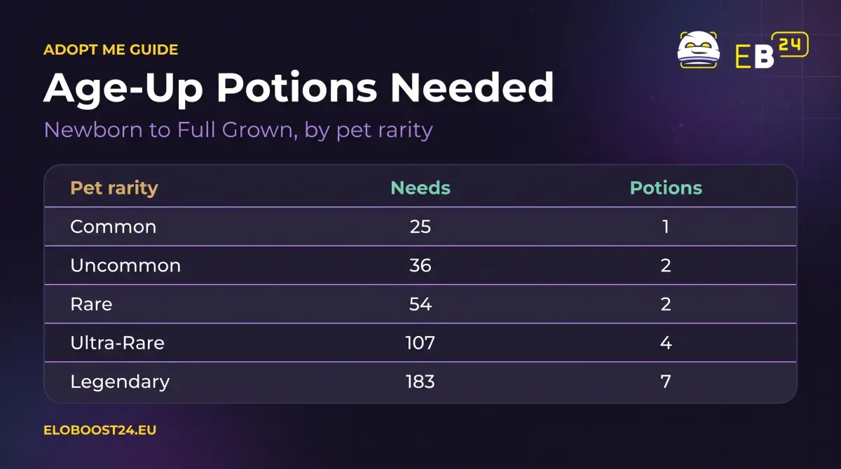 Table: Adopt Me Age-Up Potions needed from Newborn to Full Grown by rarity: Common 1, Uncommon 2, Rare 2, Ultra-Rare 4, Legendary 7