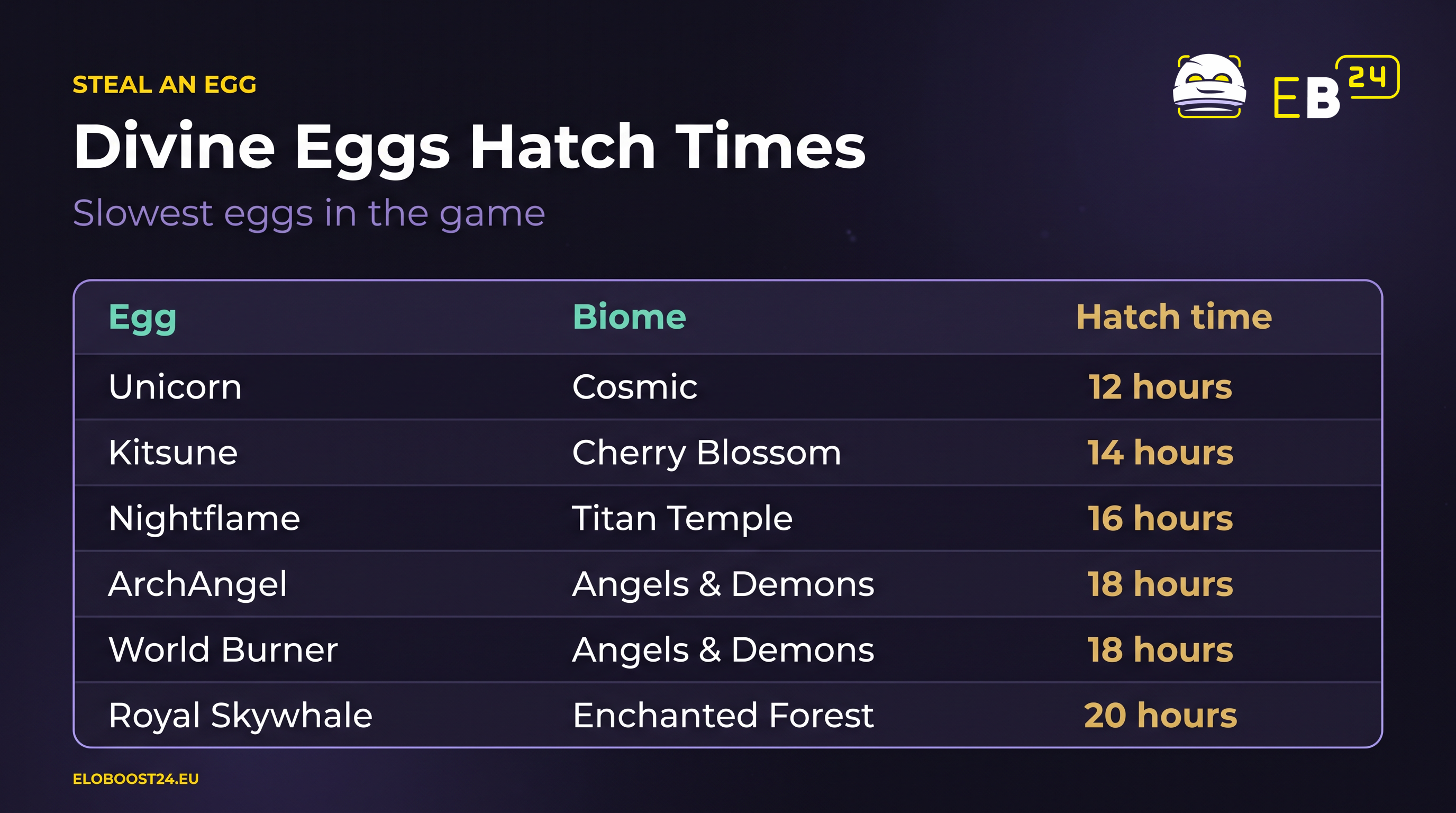 Table of Steal an Egg Divine eggs: Unicorn 12 hours, Kitsune 14, Nightflame 16, ArchAngel 18, World Burner 18, Royal Skywhale 20 hours, with biomes