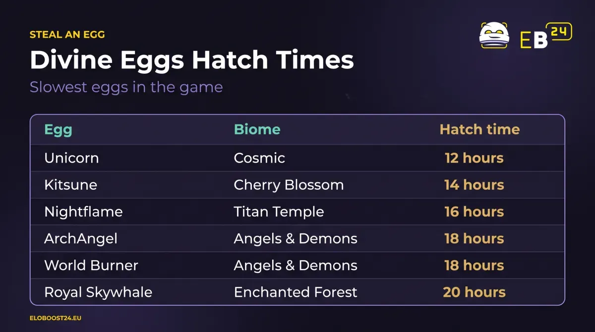 Table of Steal an Egg Divine eggs: Unicorn 12 hours, Kitsune 14, Nightflame 16, ArchAngel 18, World Burner 18, Royal Skywhale 20 hours, with biomes
