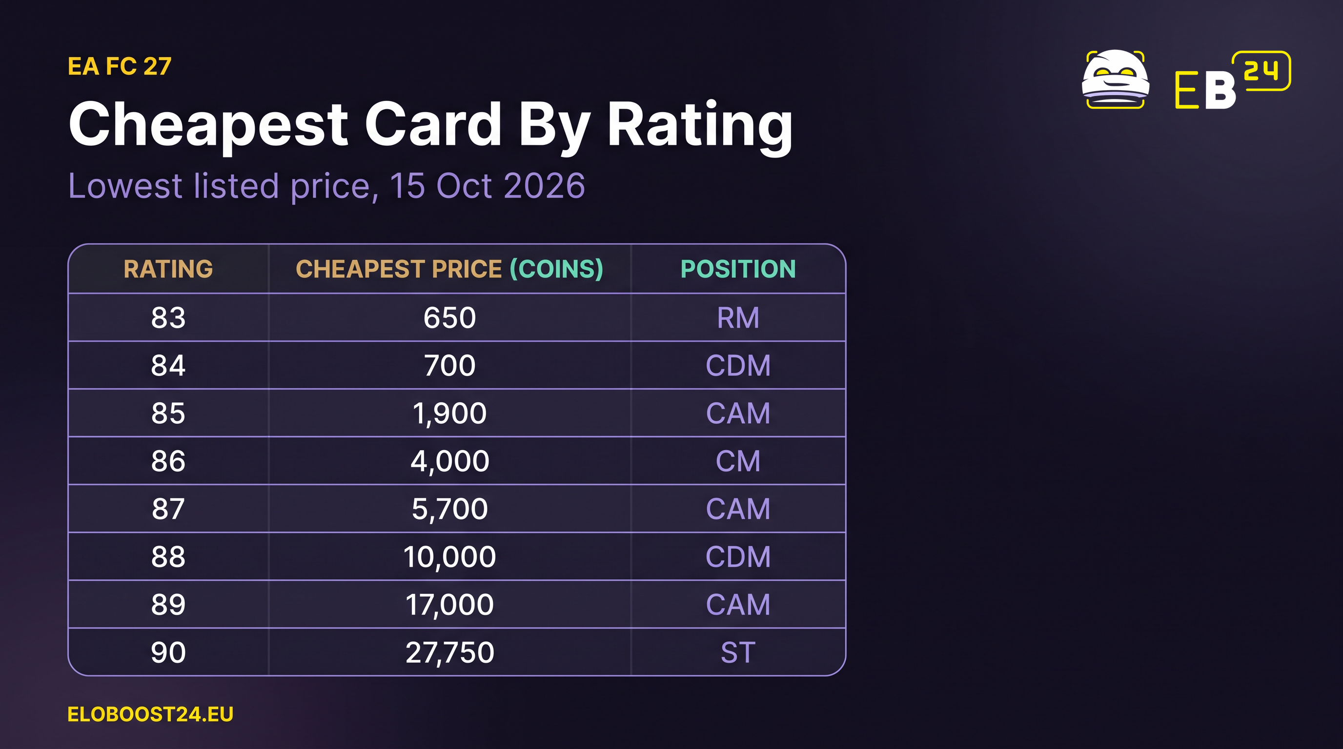 Price table: cheapest FC 27 card at ratings 83 to 90, from 650 coins at 83 to 27,750 coins at 90 (15 Oct 2026)