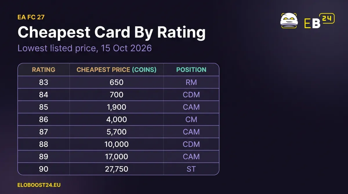 Price table: cheapest FC 27 card at ratings 83 to 90, from 650 coins at 83 to 27,750 coins at 90 (15 Oct 2026)