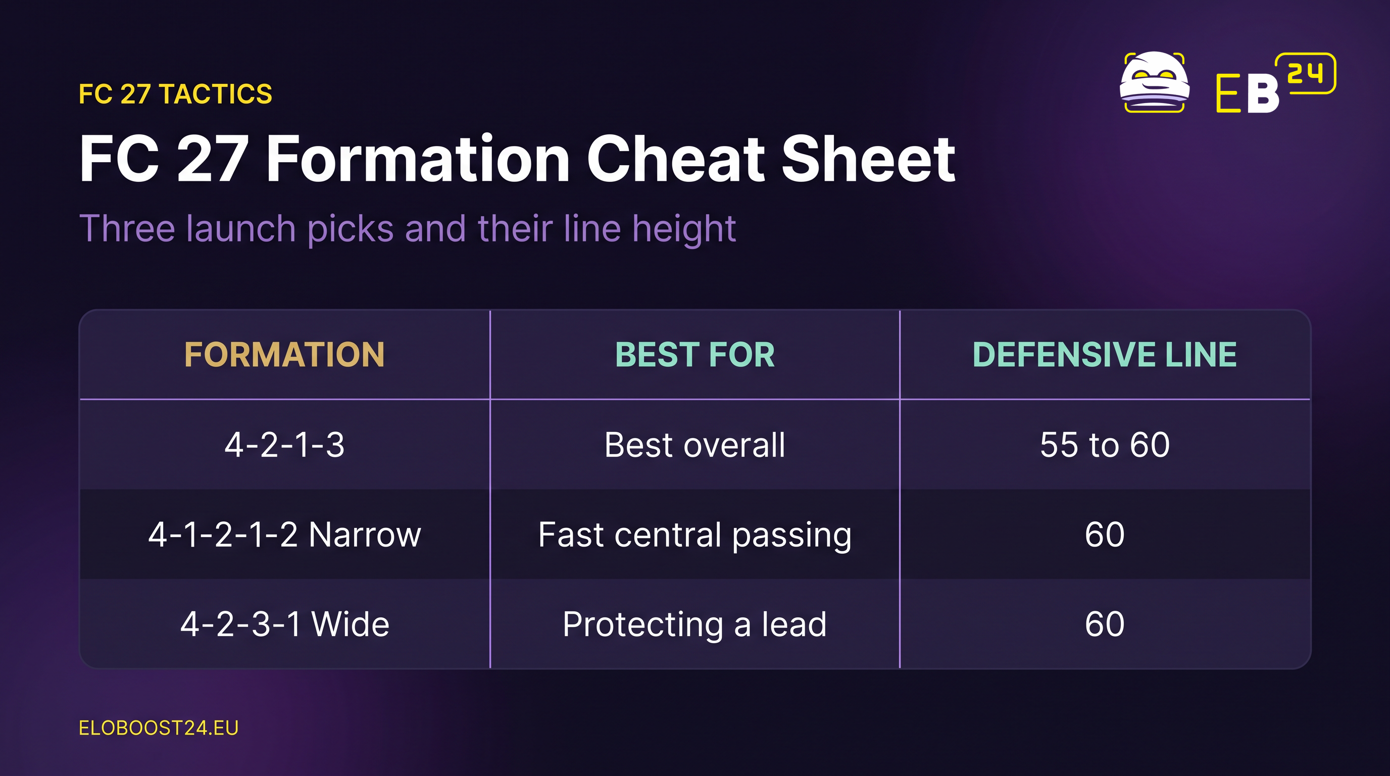 Comparison table: FC 27 formations 4-2-1-3, 4-1-2-1-2 Narrow and 4-2-3-1 Wide with what each is best for and its defensive line (55 to 60, 60, 60)
