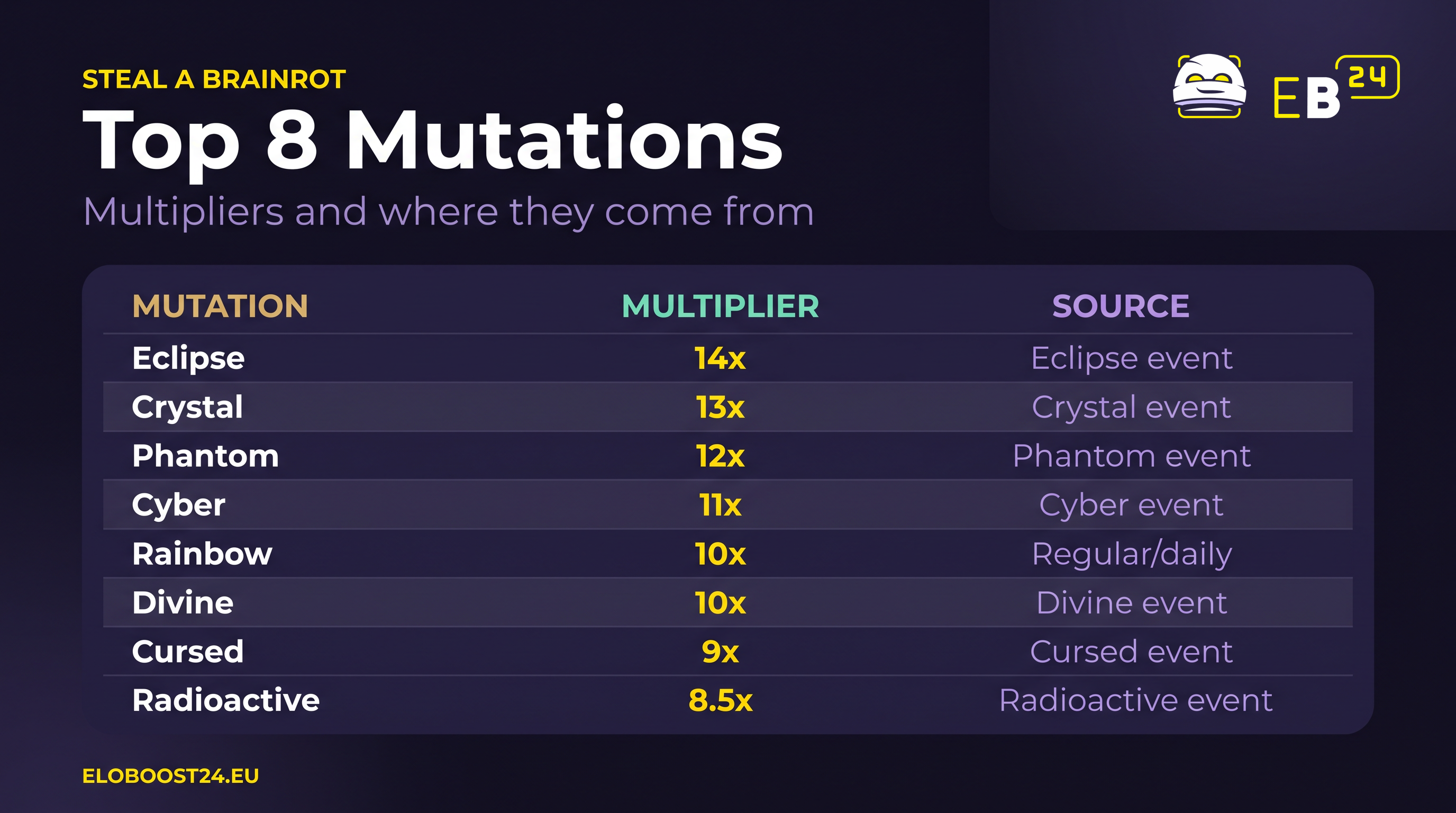 Tableau des 8 meilleures mutations de Steal a Brainrot : Éclipse 14x, Crystal 13x, Phantom 12x, Cyber 11x, Arc-en-ciel et Divine 10x, Cursed 9x, Radioactive 8,5x