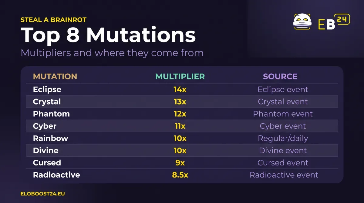 Table of the top 8 Steal a Brainrot mutations: Eclipse 14x, Crystal 13x, Phantom 12x, Cyber 11x, Rainbow and Divine 10x, Cursed 9x, Radioactive 8.5x