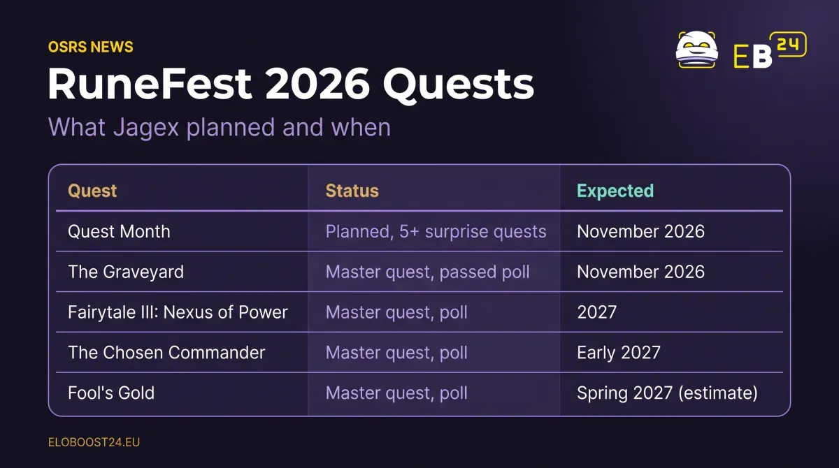 Table of OSRS RuneFest 2026 quests: Quest Month and The Graveyard in November 2026, Fairytale III, The Chosen Commander and Fool's Gold in 2027