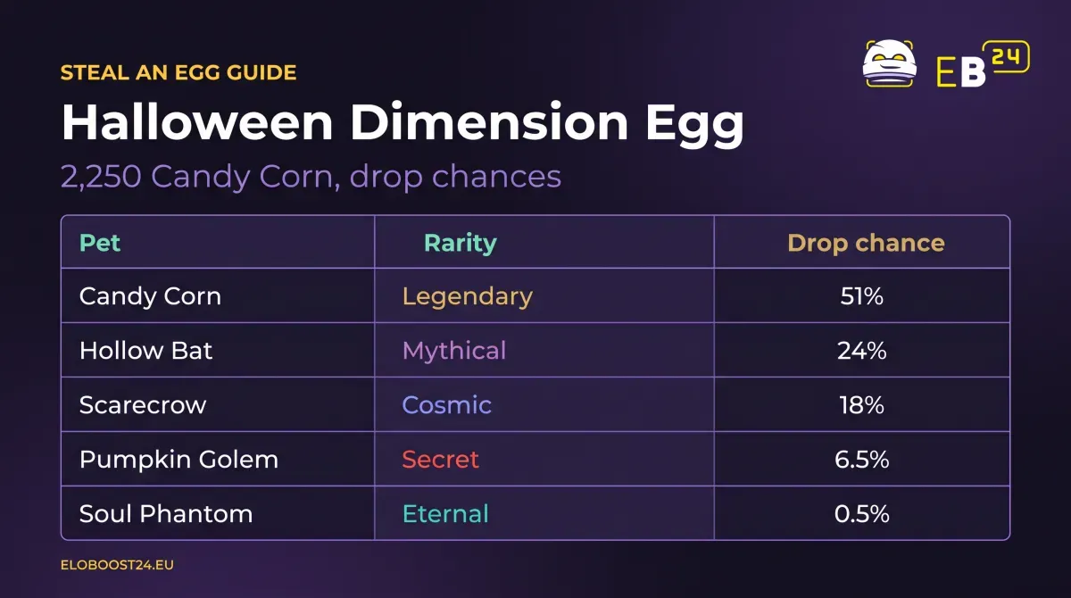Table: Steal an Egg Halloween Dimension Egg drop chances, Candy Corn Legendary 51%, Hollow Bat Mythical 24%, Scarecrow Cosmic 18%, Pumpkin Golem Secret 6.5%, Soul Phantom Eternal 0.5%