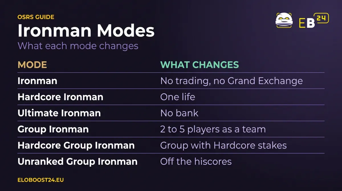 Table of the six OSRS Ironman modes: Ironman, Hardcore, Ultimate, Group, Hardcore Group and Unranked Group, and what each changes