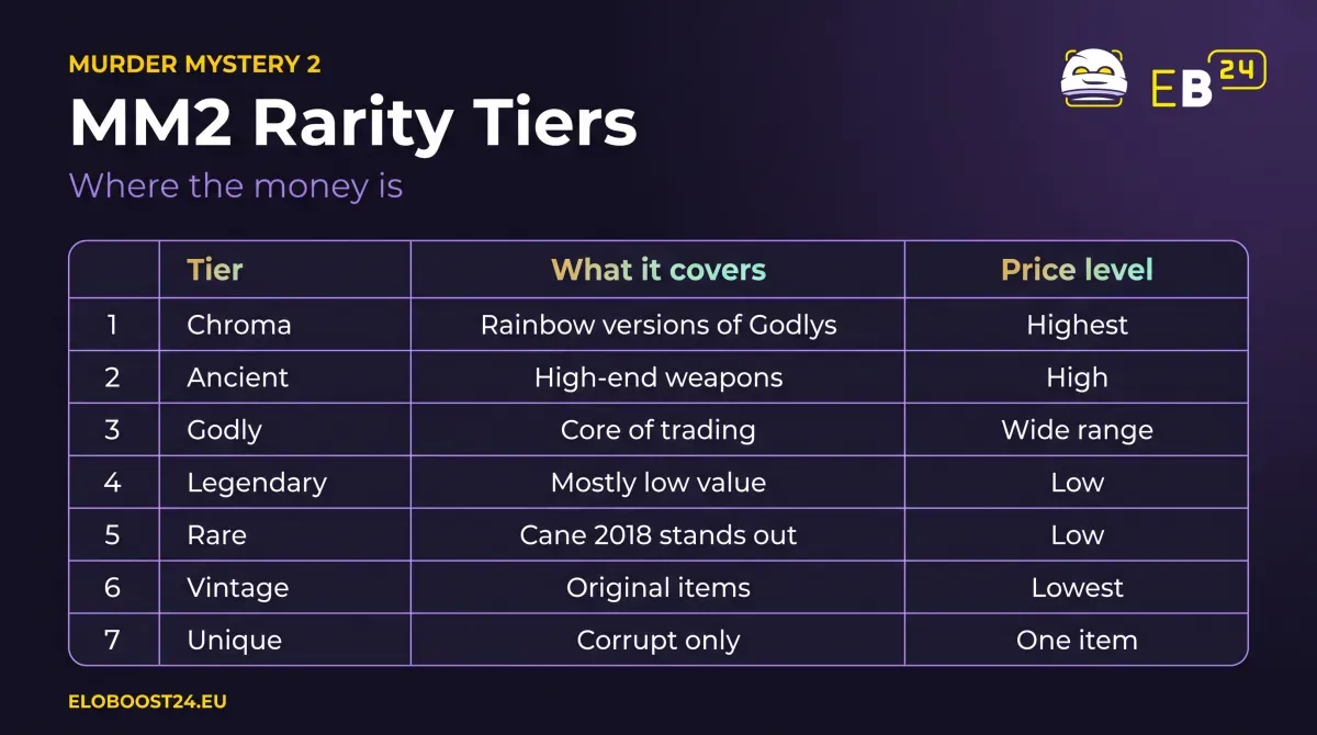Table of MM2 rarity tiers: Chroma highest, Ancient high, Godly wide range, Legendary and Rare low, Vintage lowest, Unique one item