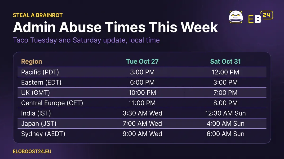 Comparison table: Steal a Brainrot Admin Abuse start times for Taco Tuesday Oct 27 and Saturday Oct 31 in Pacific, Eastern, UK, Central Europe, India, Japan and Sydney time